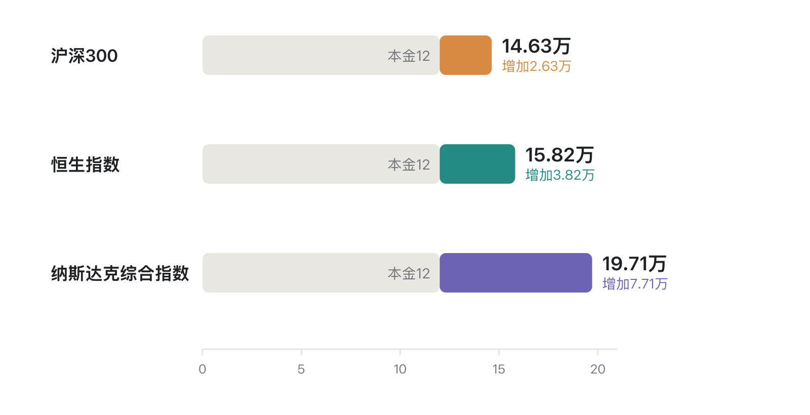 最近5年每月投入2000元的结果