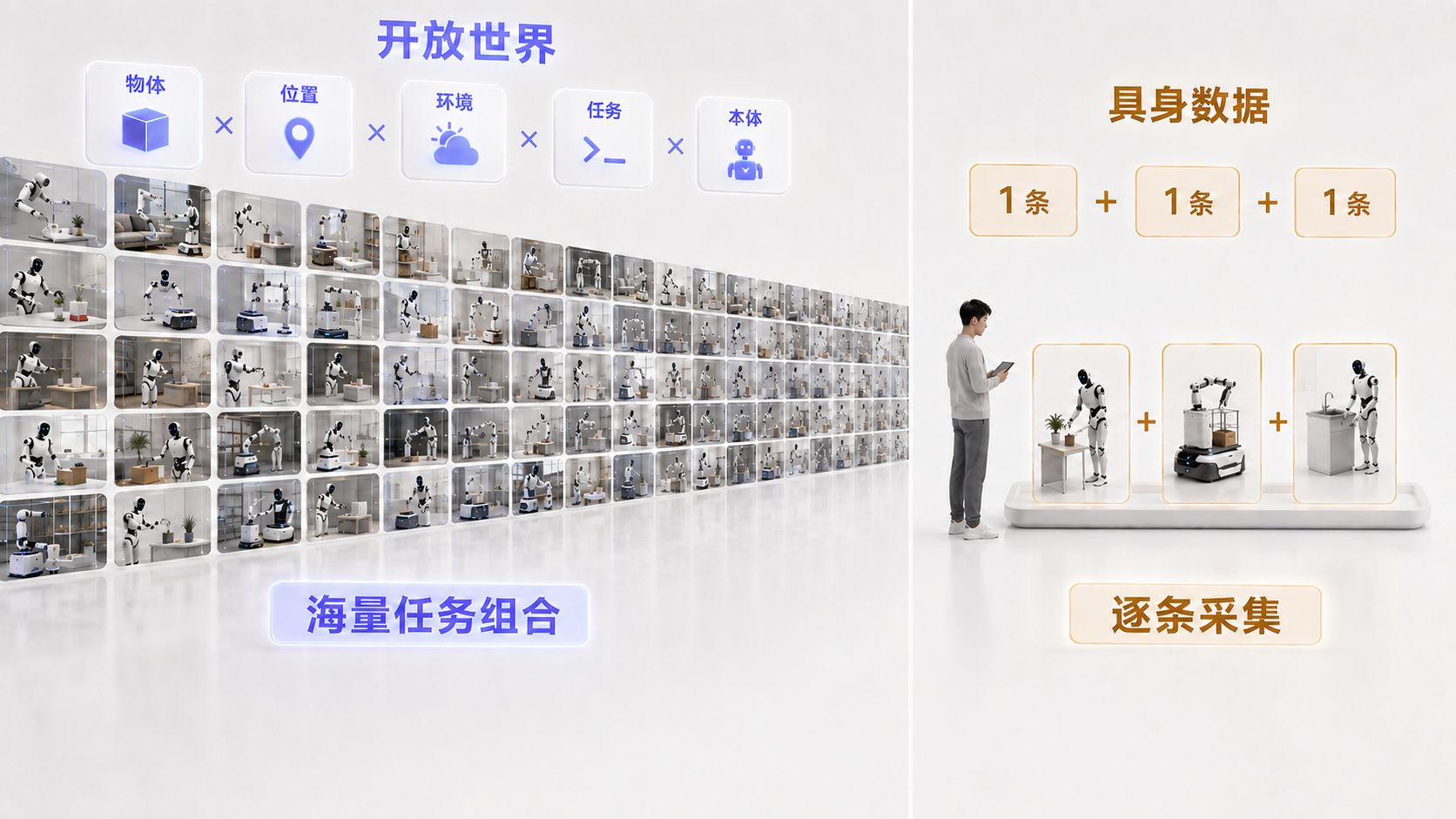 开放世界包含海量任务组合,而具身数据仍然逐条采集