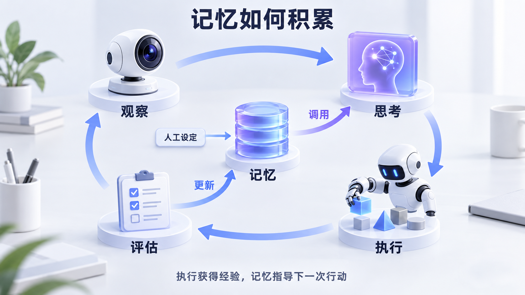 执行闭环持续更新记忆,记忆指导后续行动