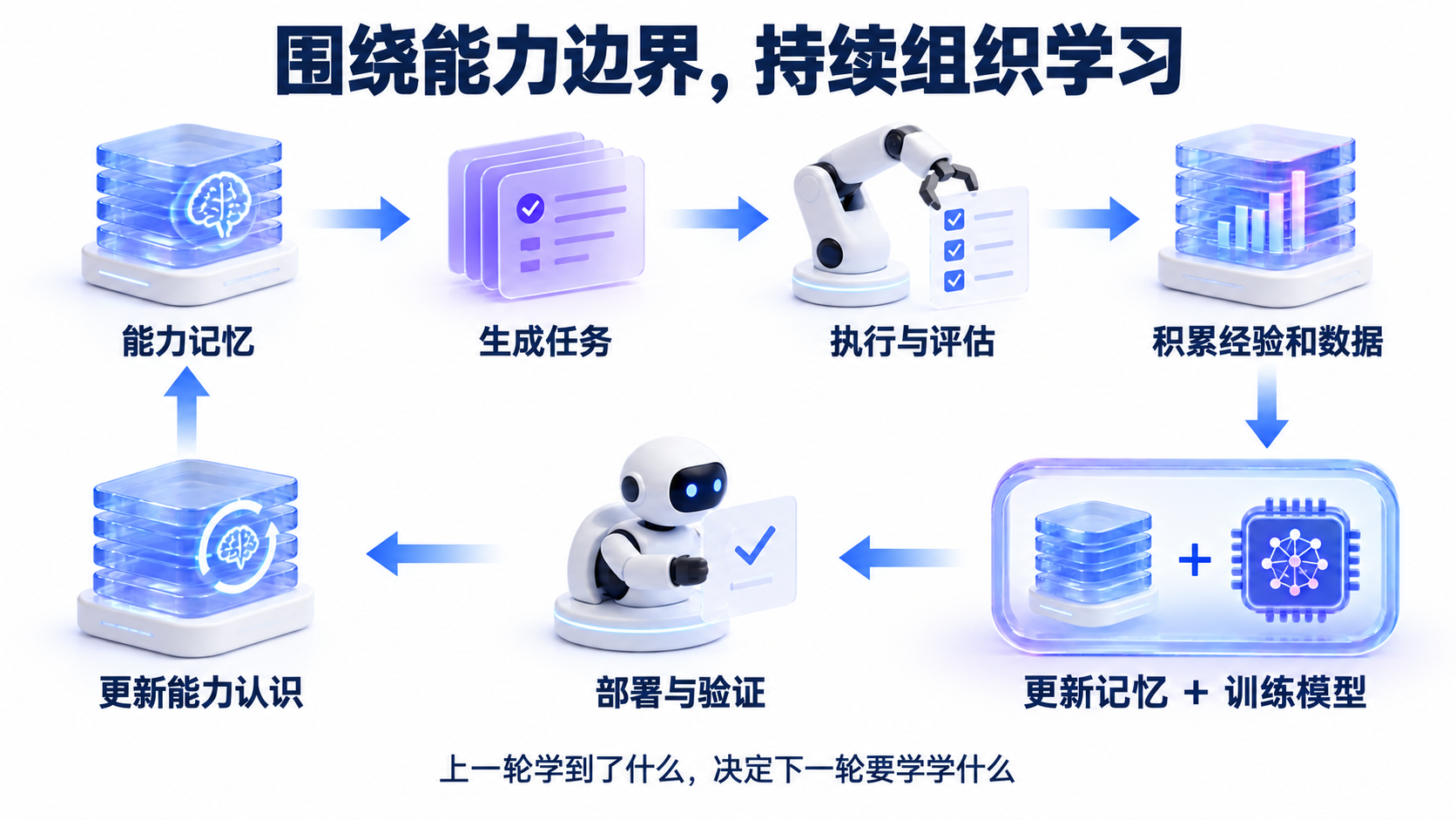 经验和数据进入记忆更新与模型训练，形成自进化闭环