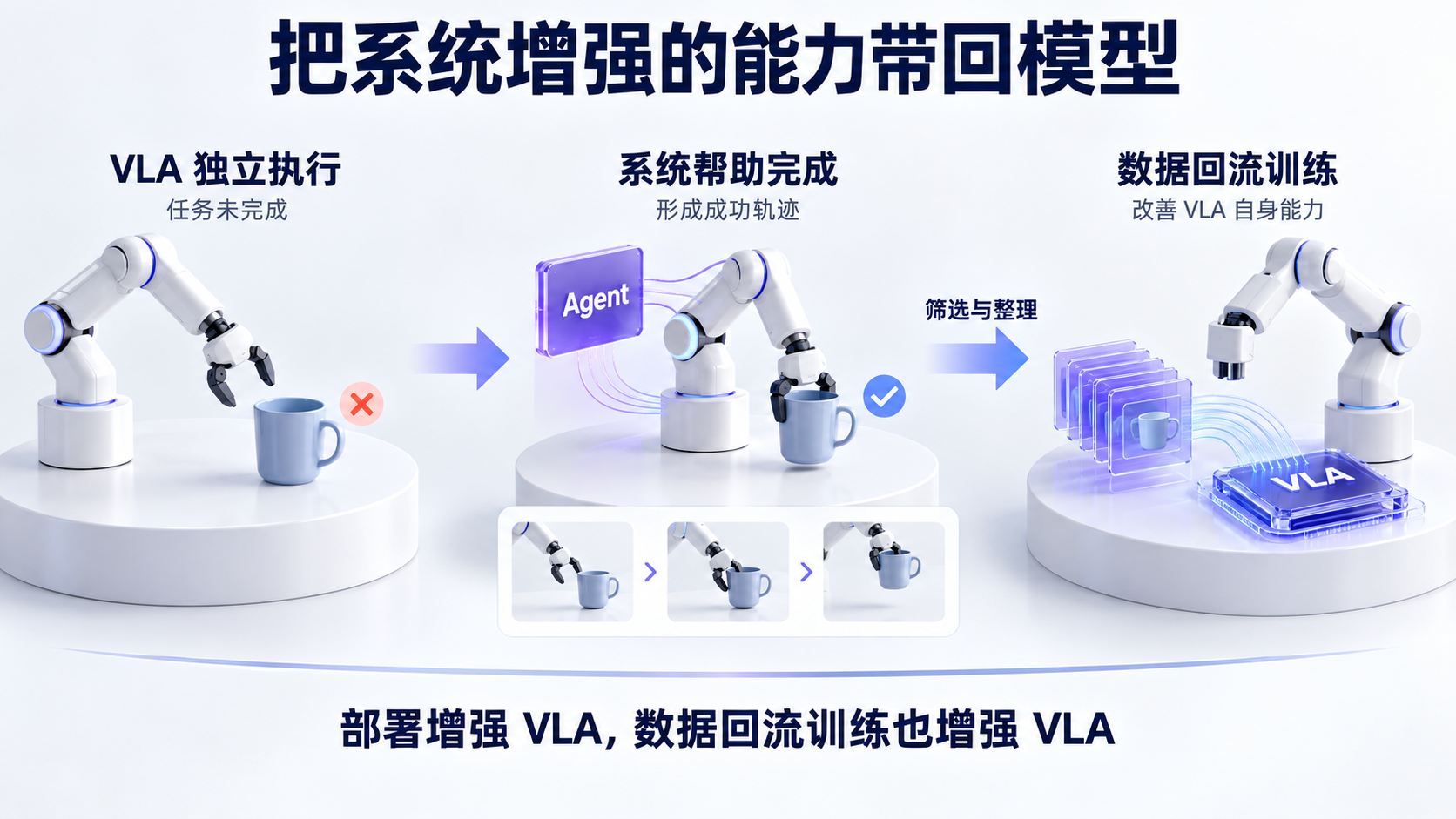 系统完成任务产生成功轨迹,数据回流训练增强 VLA