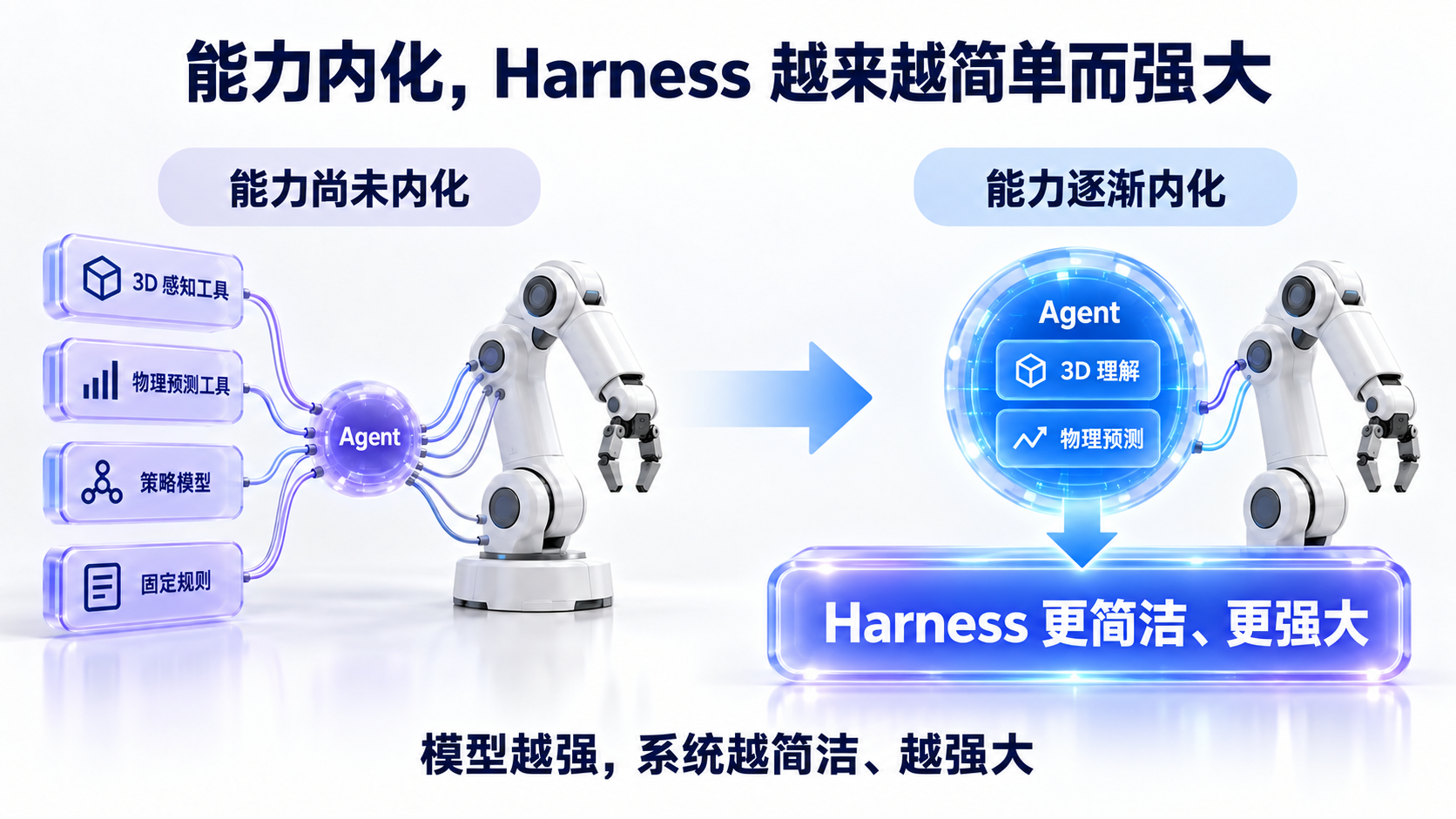 能力内化后，Harness 更简洁、更强大