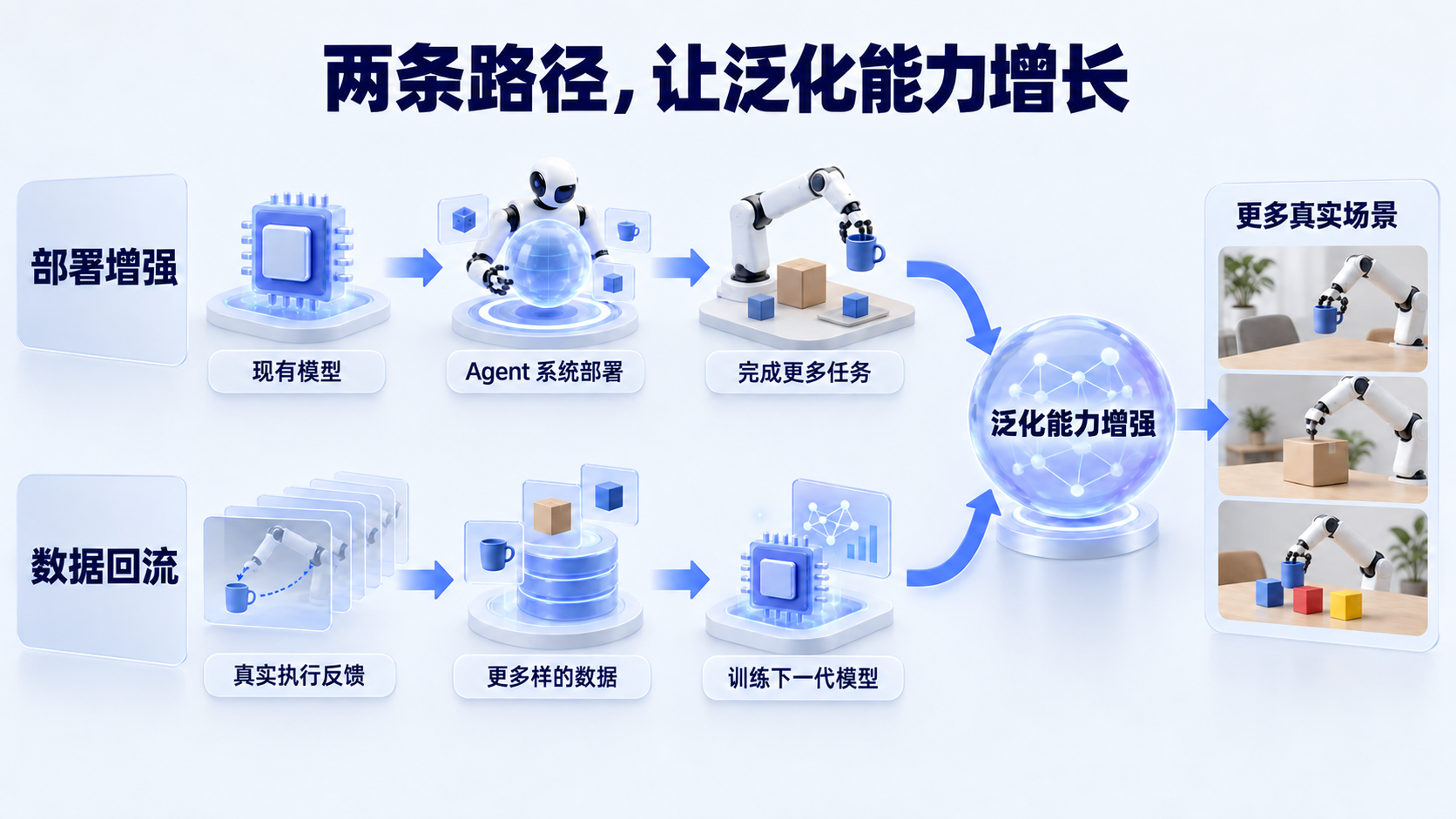 部署增强与数据回流共同推动泛化能力增长